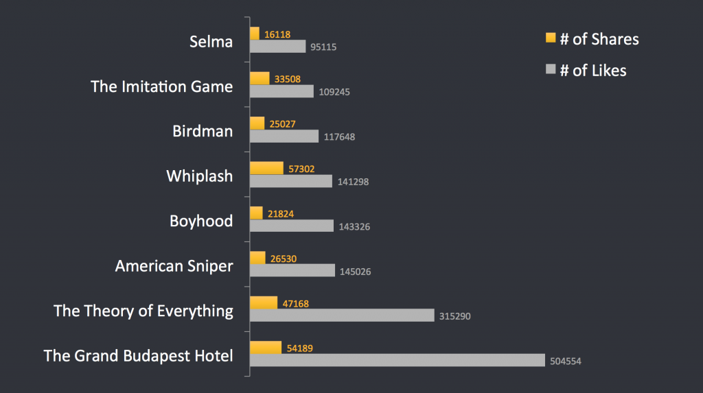 2015 Oscar Nominees with Most Likes on Facebook